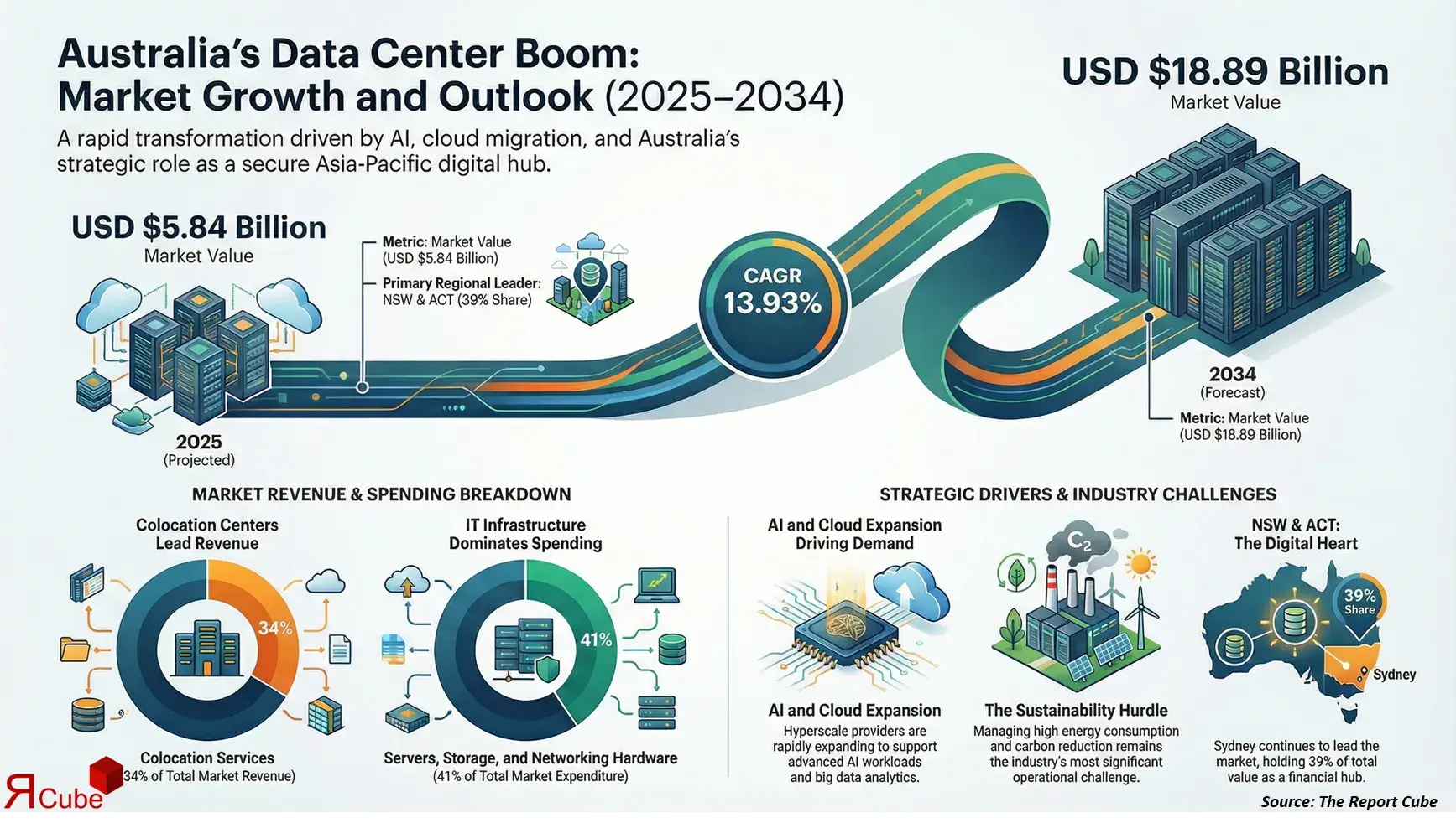 Australia Data Center Market Report and Forecast 2026-2034